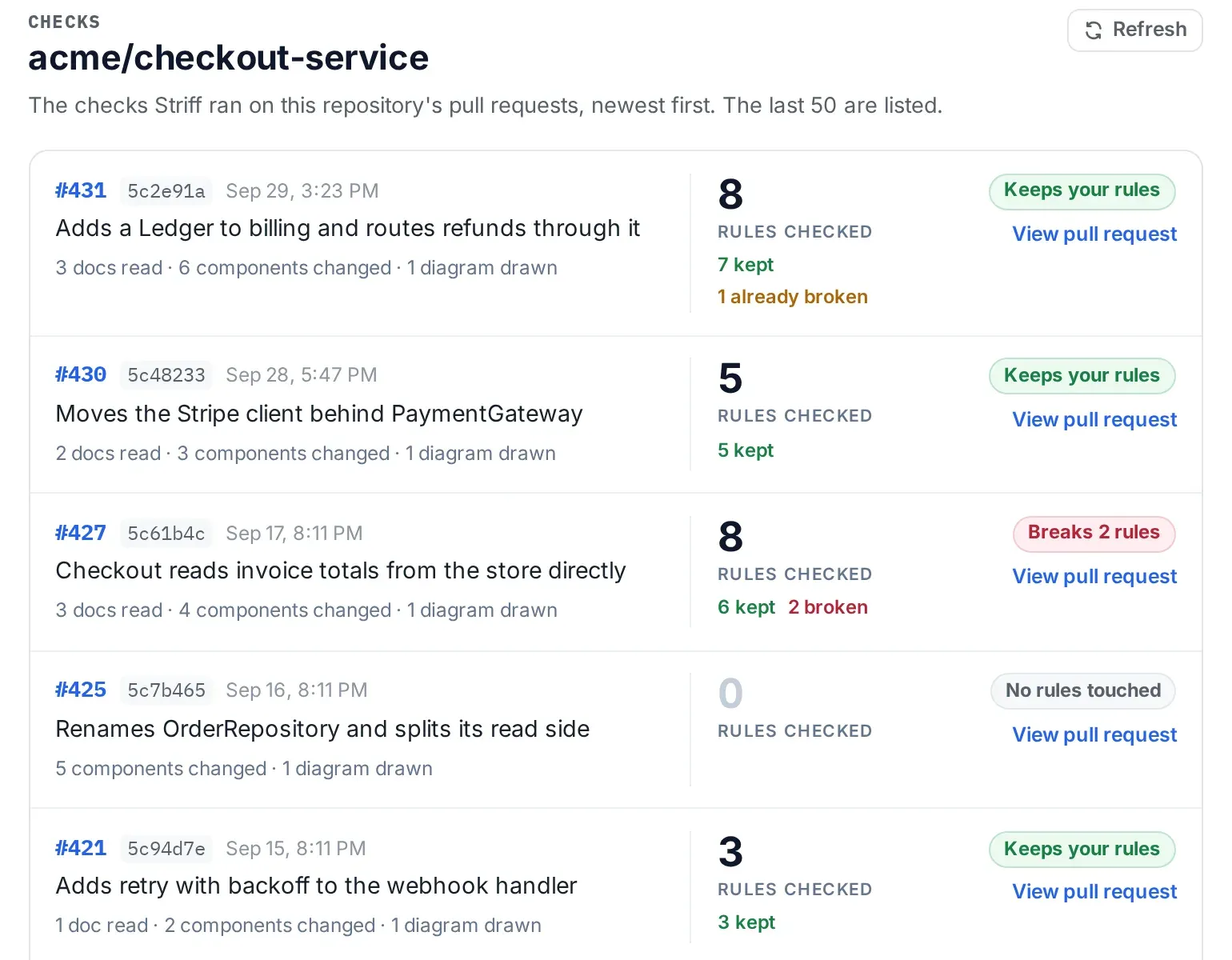 The checks page: each pull request Striff checked, newest first, with how many documented rules it was held to, how many it kept and broke, and a link to the pull request.